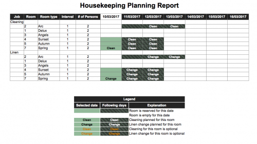 Houskeeping Report